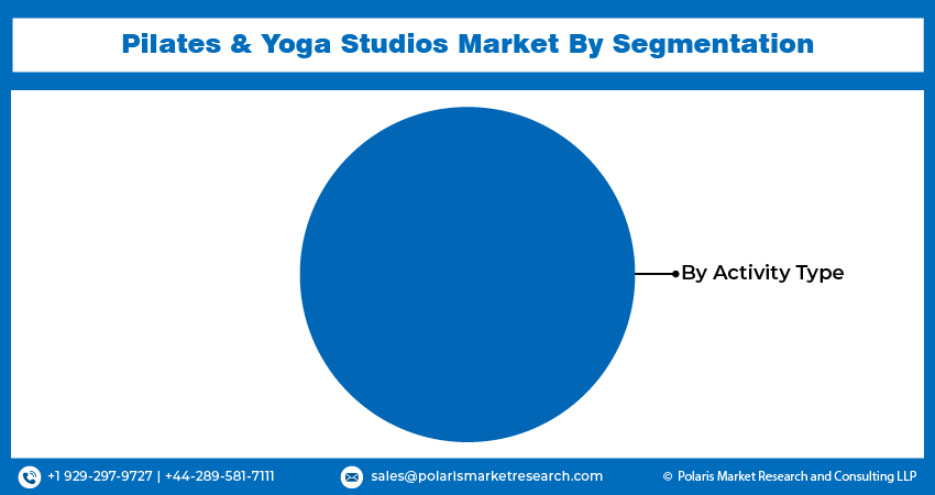 Pilates & Yoga Studios Market Share